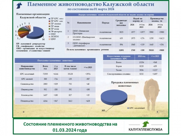 Состояние племенного животноводства на 01.03.2024