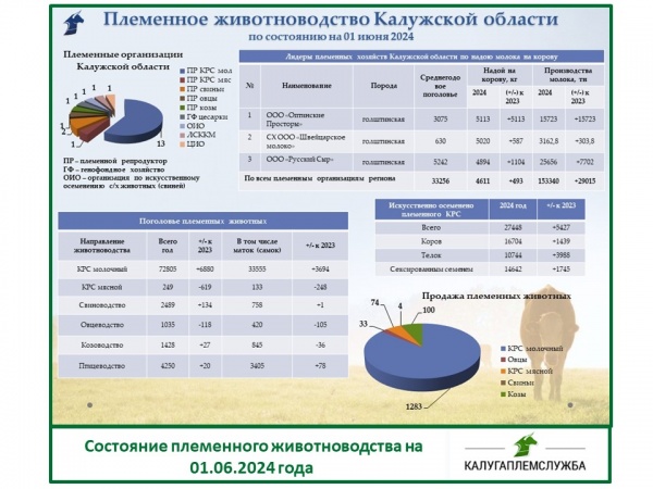 Состояние племенного животноводства на 01.06.2024