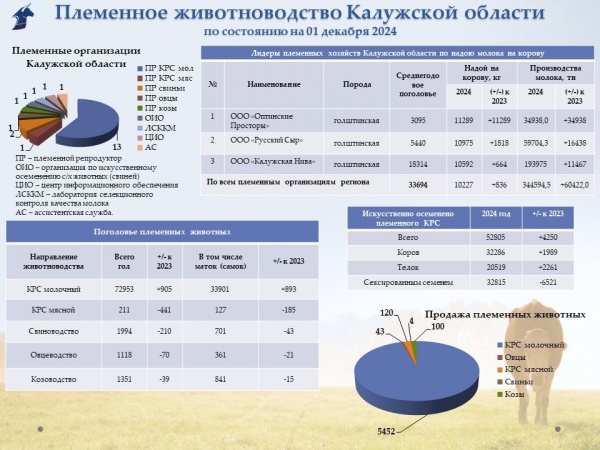 Состояние племенного животноводства на 01.12.2024
